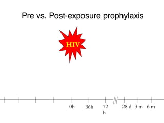 Pre vs. Post-exposure prophylaxis 0h 36h 72h HIV 28 d 3 m 6 m 