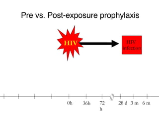 Pre vs. Post-exposure prophylaxis 0h 36h 72h HIV 28 d 3 m 6 m HIV  infection 