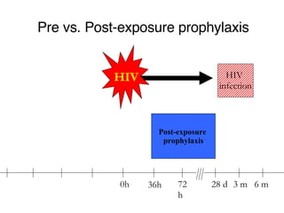 Pre vs. Post-exposure prophylaxis 0h 36h 72h HIV Post-exposure  prophylaxis 28 d 3 m 6 m HIV  infection 