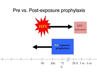 Pre vs. Post-exposure prophylaxis 0h 36h 72h HIV Pre -exposure  prophylaxis 28 d 3 m 6 m HIV  infection 