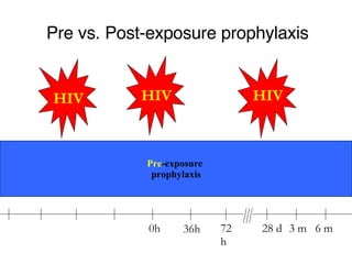 Pre vs. Post-exposure prophylaxis 0h 36h 72h HIV 28 d 3 m 6 m HIV HIV Pre -exposure  prophylaxis 