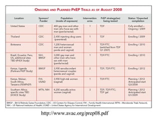The PrEP Research Portfolio http://www.avac.org/prep08.pdf 