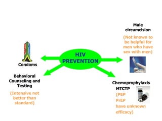 Male circumcision (Not known to be helpful for men who have sex with men) Chemoprophylaxis MTCTP (PEP PrEP have unknown  efficacy) Condoms HIV PREVENTION Behavioral Counseling and Testing (Intensive not better than standard) 