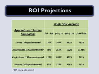 Single Sale average
Appointment Setting
Campaigns $1k - $3k $4k-$7k $8k-$12k $13k-$20k
Starter (30 appointments) 150% 404% 735% 269%
Intermediate (60 appointments) 79% 251% 502% 1631%
Professional (150 appointments) 116% 200% 489% 719%
Venture (240 appointments) 45% 273% 456% 643%
* 15% closing ratio applied.
 