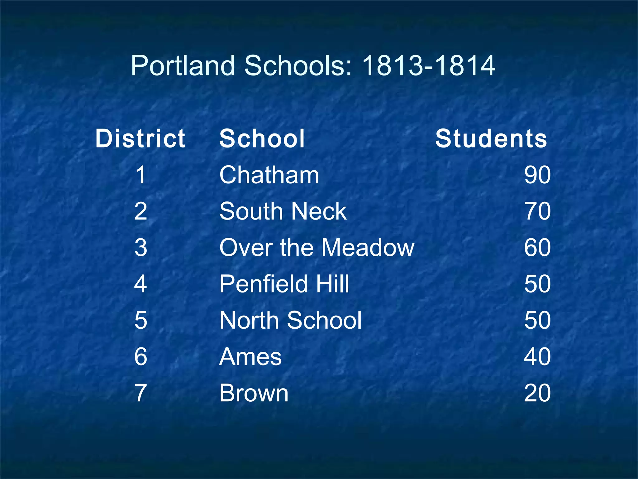 Portland Schools: 1813-1814

District   School          Students
   1       Chatham               90
   2       South Neck            70
   3       Over the Meadow       60
   4       Penfield Hill         50
   5       North School          50
   6       Ames                  40
   7       Brown                 20
 