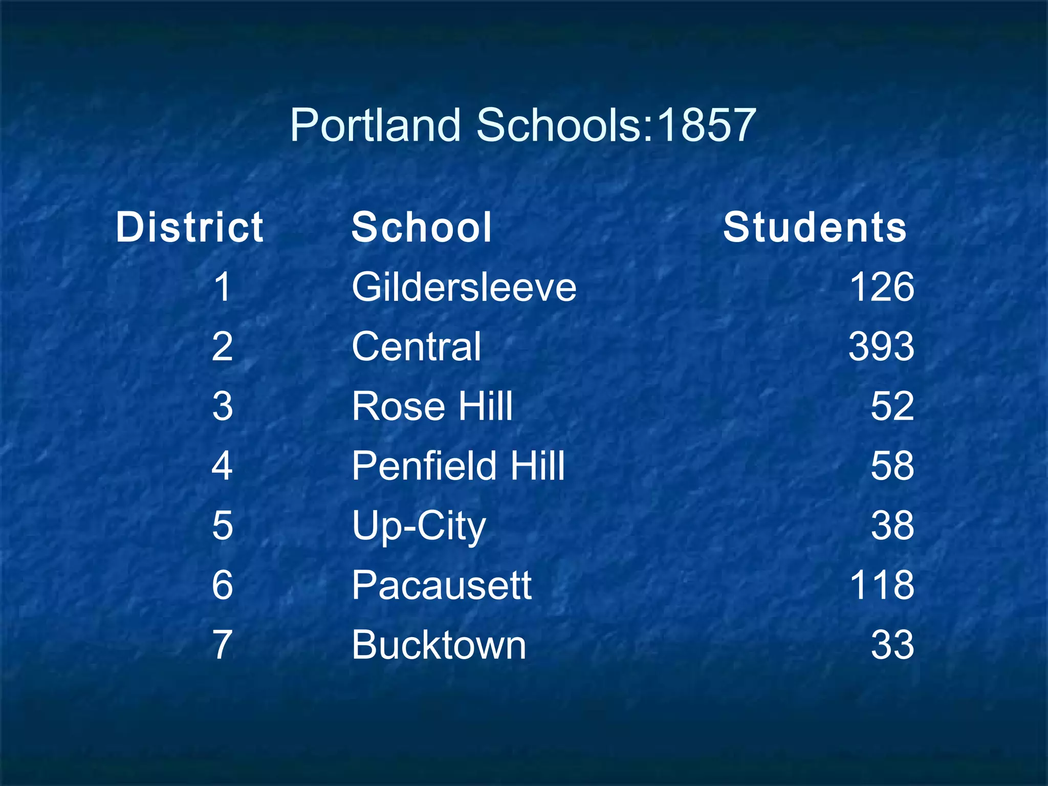 Portland Schools:1857

District     School           Students
     1       Gildersleeve          126
     2       Central               393
     3       Rose Hill              52
     4       Penfield Hill          58
     5       Up-City                38
     6       Pacausett             118
     7       Bucktown               33
 