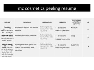 PEELING FUNCTION APPLICATION SESSIONS
DEEPNESS OF
ACTUATION
(epidermis)
pH
Firming
acid (Lactic Acid
20% + DMAE 3%)
Mature skin; Dry Skin; Skin without
elasticity;
Maximum 5 minutes
(maximum time under
evaluation)
4 – 6 sessions
1 session per week
Medium
2,5
Renew acid
(Pyruvic Acid. 20% +
Phytic Acid 5%)
Wrinkles, photo-aging blemishes Maximum 5 minutes
(maximum time under
evaluation)
4 – 6 sessions
1 session per week
Deep
1,7
Brightening
acid (Arbutine
10%+ Kojic Acid 5%+
Lactic Acid 10%+
Salicylic Acid 5% +
Citric Acid 10%)
Hyperpigmentation – photo skin
type I-II; sun blemishes, acne
blemishes;
Maximum 5 minutes
(maximum time under
evaluation)
4 – 6 sessions
1 session per week
Superficial
4
mc cosmetics peeling resume
 