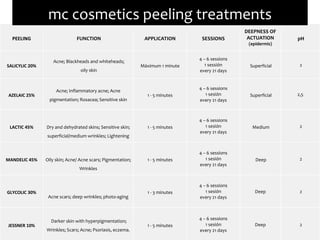 PEELING FUNCTION APPLICATION SESSIONS
DEEPNESS OF
ACTUATION
(epidermis)
pH
SALICYLIC 20%
Acne; Blackheads and whiteheads;
oily skin
Máximum 1 minute
4 – 6 sessions
1 sessión
every 21 days
Superficial 2
AZELAIC 25%
Acne; Inflammatory acne; Acne
pigmentation; Rosacea; Sensitive skin
1 - 5 minutes
4 – 6 sessions
1 sesión
every 21 days
Superficial 2,5
LACTIC 45% Dry and dehydrated skins; Sensitive skin;
superficial/medium wrinkles; Lightening
1 - 5 minutes
4 – 6 sessions
1 sesión
every 21 days
Medium 2
MANDELIC 45% Oily skin; Acne/ Acne scars; Pigmentation;
Wrinkles
1 - 5 minutes
4 – 6 sessions
1 sesión
every 21 days
Deep 2
GLYCOLIC 30%
Acne scars; deep wrinkles; photo-aging
1 - 3 minutes
4 – 6 sessions
1 sesión
every 21 days
Deep 2
JESSNER 10%
Darker skin with hyperpigmentation;
Wrinkles; Scars; Acne; Psoriasis, eczema.
1 - 5 minutes
4 – 6 sessions
1 sesión
every 21 days
Deep 2
mc cosmetics peeling treatments
 