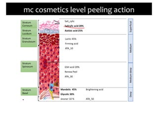 Superficial
Medium
Medium-deep
Deep
Sali_cylic
Salicylic acid 20%
Azelaic acid 25%
Lactic 45%
Firming acid
ATA_10
GSH acid 20%
Renew Peel
ATA_30
Mandelic 45%
Glycolic 30%
Jessner 10 %
Brightening acid
ATA_50
Stratum
Corneum
Stratum
Lucidum
Stratum
Granulosum
Stratum
Basal
Stratum
Spinosum
mc cosmetics level peeling action
 