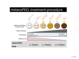 melanoPEEL
Mask
3 - 4 hours 5 - 8 hours 9 - 12 hours
melanoPEEL treatment procedure
 