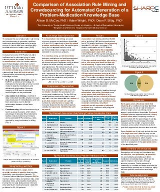 Comparison of Association Rule Mining and
                                         Crowdsourcing for Automated Generation of a
                                            Problem-Medication Knowledge Base
                                                  Allison B. McCoy, PhD1, Adam Wright, PhD2, Dean F. Sittig, PhD1
                                                  1The   University of Texas Health Science Center at Houston – School of Biomedical Informatics
                                                                       2Brigham and Women’s Hospital, Harvard Medical School




                   Objective                                    Knowledge Base Generation                                            Results                                                                                                   Figure 2




                                                                                                                                                                                                               60000
To compare the use of association rule mining            For association rule mining, we used                     Association rule mining identified 19,586
and crowdsourcing to generate a problem-                 minimum support and confidence thresholds                pairs, including 2,920 distinct medications




                                                                                                                                          Association Rule Mining (Chi-Squared)
medication knowledge base using a single                 of 5 and 10%, respectively to identify related           and 4,759 distinct problems. Crowdsourcing
source of clinical data from a commercially              problem-medication pairs. We ranked pairs                identified 31,440 pairs, including 2,756




                                                                                                                                                                                                               40000
available electronic health record (EHR).                using the chi-squared statistic, which                   distinct medications and 4,675 distinct
                                                         performed best when compared to a gold                   problems. Spearman’s rho comparing
                 Introduction                            standard in our previous analysis.                       overlapping pairs was 0.539, with p <




                                                                                                                                                                                                               20000
                                                                                                                  0.0001 (Fig. 2). Of the top 500 ranked pairs for
Increased amounts of EHR data has led to
                                                         For crowdsourcing, we retrieved links                    both approaches, 186 overlapped (Fig. 3).
inefficiencies for clinicians trying to locate
                                                         between medications and problems asserted
relevant patient information. Automated
                                                         by clinicians during e-prescribing. We                   Of the top-ranked association rule mining




                                                                                                                                                                                                                        0
summarization tools that create condition-                                                                                                                                                                                  0           50                100               150        200
                                                         performed a logistic regression using a subset           pairs, nine were also identified through                                                                          Crowdsourcing (Logistic Regression Fitted Value)
specific data displays rather than current
                                                         of pairs that were manually reviewed for                 crowdsourcing. Support and confidence
displays by data type may improve clinician                                                                                                                                                                            Overlapping problem-medication pairs in association
                                                         appropriateness. We ranked each pair i using             varied, as did the number of patients having                                                                   rule mining and crowdsourcing
efficiency. However, these tools require new
                                                         the resulting predictor function, where pi               the pair linked and the ratio of linked pairs for
clinical knowledge (e.g., problem-medication
                                                         represents the number of patients having pair i          those also identified through crowdsourcing.
relationships) that is difficult to obtain.
                                                         and ri represents the ratio of patients having           All top-ranked crowdsourcing pairs had a                                                                                     Figure 3
Approaches to automatically generating this
                                                         the pair linked to the number of patients                corresponding association rule mining
knowledge include:
                                                         having both the medication and problem in                rank. The number of patients having the pair
•   Standards-based ontologies, such as                  pair i co-occurring.                                     linked was greater than 500 patients for all
    NDF-RT, a reference terminology for                           ƒ(i) = 0.14 * pi + 2.34 * ri + 2.45             pairs, while the ratio of linked pairs had a wide
    medications that provides a formal content                                                                    range. Support for the association rule mining                                                                    314              184               314
    model to describe medications and                           Comparison of Approaches                          was high and confidence varied.
    definitional relationships. However,
    mapping of EHR data to standard                      We computed Spearman’s rho to test the                   Top-ranked pairs uniquely identified through
    terminologies can be problematic                     correlation between the association rule                 association rule mining included some
                                                         mining and crowdsourcing. For the 500 top-               rarely prescribed medications (e.g.,                                                                      Overlap between association rule mining and
•   Association rule mining, a method of                 ranked problem-medication pairs for each                                                                                                                                   crowdsourcing approaches.
                                                                                                                  glycopyrrolate) and non-clinical problems
    data mining that identifies related concepts         approach, we then determined the number of               (e.g., taking medication). Top-ranked pairs
    using measures of interestingness and has            pairs that existed in both sets and the                  uniquely identified through crowdsourcing                                                                                 Discussion
    been previously used to identify                     number of pairs that were unique. We                     included commonly prescribed                                                                     Both approaches effectively identified
    relationships between clinical data                  manually inspected the top-ranked pairs to               medications with secondary indicated                                                             related pairs; crowdsourcing likely identified
    elements                                             classify the types best identified by each               problems (e.g., metformin and polycystic                                                         more because we did not restrict inclusion,
•   Crowdsourcing, defined as outsourcing a              approach.                                                ovarian syndrome).                                                                               while for association rule mining we set
    task to a group of people, which takes                                                                                                                                                                         support and confidence thresholds. Review of
    advantage of manually linked laboratory                        Top-Ranked Association Rule Mining Problem-Medication Pairs                                                                                     overlaps between approaches found a heavy
    tests to clinical problems by clinicians                                                                                                                                               Number Ratio of         positive skew when comparing number of
    during standard EHR e-ordering, a task                                                                                       Crowdsourcing
                                                         Rank       Medication             Problem            Support Confidence                                                              of    Linked         pairs included with the percentage of overlap,
                                                                                                                                     Rank
    required by many institutions for billing                                                                                                                                              Patients Pairs          suggesting that the percentage of overlap
    (Fig. 1)                                                1 Permethrin         Scabies                          125      0.874                                                  108          100       0.8       increases as the number of pairs included
                                                            2 MetroNIDAZOLE      Bacterial Vaginosis             1061      0.563                                                       4      1003     0.945       increases until a certain threshold, at which
                    Figure 1                                3 Rilutek            Motor Neuron Disease               5      0.833                                              13543                3     0.6       point both approaches become less accurate.
                                                            4 Terconazole        Vaginal Candidiasis              404      0.599                                                      20       388     0.960
                                                                                 Pseudomonas Wound                                                                                                                 Some limitations of this work include the use
                                                            5 Amikacin Sulfate                                      5            1                                                N/A          N/A      N/A
                                                                                 Infection                                                                                                                         of a single source of data that may not be
                                                              Glucagon           Type I Diabetes Mellitus -                                                                                                        directly utilized by other EHR systems; the use
                                                            6                                                     115      0.762                                                  113             96   0.835
                                                              Emergency          Uncontrolled
                                                              Levothyroxine
                                                                                                                                                                                                                   of structured elements, which may be
                                                            7                    Hypothyroidism                  1865      0.675                                                       1      1396     0.749       incomplete compared of narrative text; and the
                                                              Sodium
                                                                                 Disorder Of Mitochondrial                                                                                                         lack of an evaluation of the appropriateness
                                                            8 LevOCARNitine                                        65     0.3476                                                  240             53   0.815
                                                                                 Metabolism                                                                                                                        of the identified pairs.
                                                                Griseofulvin
                                                            9                    Tinea Capitis                     99      0.846                                                  171             74   0.747
                                                                Microsize
                                                           10 Solu-CORTEF
                                                                                 Congenital Adrenal
                                                                                                                   16      0.552                                                  663             14   0.875
                                                                                                                                                                                                                                Summary of Conclusions
                                                                                 Hyperplasia
                                                                                                                                                                                                                   Association rule mining and crowdsourcing
                                                                                                                                                                                                                   are effective, complementary approaches
                                                                           Top-Ranked Crowdsourcing Problem-Medication Pairs                                                                                       for automatically generating a problem-
Sample screen for linking a medication to an indicated                                                        Number Ratio of    Association                                                                       medication knowledge base, which can be
           problem during e-prescribing.                 Rank       Medication             Problem               of    Linked        Rule                                             Support Confidence           used to improve clinical care through
                                                                                                              Patients Pairs     Mining Rank                                                                       summary screens. Further research is
                                                              Levothyroxine                                                                                                                                        necessary to combine and better evaluate the
                                                            1                    Hypothyroidism                  1396    0.749                                                    7        1865        0.675
         Study Setting and Data                               Sodium
                                                                                                                                                                                                                   approaches to generate an all-inclusive, highly
                                                            2 Simvastatin        Hyperlipidemia                  1152    0.651                                        102                  1769        0.609
We collected data from a large, multi-                                                                                                                                                                             accurate problem-medication knowledge
                                                            3 Lisinopril         Hypertension                    1045    0.402                                        315                  2598        0.590
specialty, academic practice that provides                                                                                                                                                                         base.
                                                            4 MetroNIDAZOLE      Bacterial Vaginosis             1003    0.945                                                    2        1061        0.563
ambulatory care throughout Houston, TX.
                                                            5 Lipitor            Hyperlipidemia                   865    0.563                                        143                  1537        0.591                        Acknowledgments
Clinicians utilized Allscripts Enterprise EHR to
                                                            6 Hydrochlorothiazide Hypertension                    731    0.429                                        468                  1703        0.625       This project was supported by Grant No. 10510592 for
maintain patient notes and problem lists, order                                                                                                                                                                    Patient-Centered Cognitive Support under the Strategic
                                                              AmLODIPine
laboratory tests, and prescribe medications.                7
                                                              Besylate
                                                                                  Hypertension                    699    0.422                                        460                  1658        0.635       Health IT Advanced Research Projects (SHARP) from the
During the one year study period, clinicians                                                                                                                                                                       Office of the National Coordinator for Health Information
                                                              Fluticasone                                                                                                                                          Technology and NCRR grant 3UL1RR024148.
                                                            8                     Allergic Rhinitis               630    0.699                                        150                   901        0.525
entered 418,221 medications and 1,222,308                     Propionate
problems for 53,108 patients.                               9 NexIUM              Esophageal Reflux               561    0.613                                             211              915        0.352            Please contact the first author via email:
                                                           10 MetFORMIN HCl      Diabetes Mellitus                566    0.353                                        437                  1605        0.544                 allison.b.mccoy@uth.tmc.edu
 