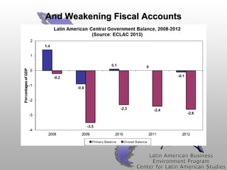 And Weakening Fiscal Accounts

 