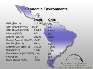 Economic Environments
Brazil

Chile

GDP ($bn/11)
2, 310
GDP Growth (Av.%/04-12) 3.9
GDP Growth (%/13/14)
2.5/2.5
Inflation (%/13)
6.5↑
Exports ($bn/12)
282.4↓
Current Account ($bn/12) -54.2↑
Net FDI ($bn/12)
68.1↑
External Debt ($bn/12)
312.9↑
Debt/GDP (%)
11.8↓
Fiscal Balance (%GDP/12) -2.0↓
FX/US$ (13)
-6.9
Stock Market (%/13)
-15.9

300
4.6
4.4/4.5
0.9↓
90.9↓
-9.5↑
9.2↑
117.8↑
31.0↓
0.6↓
-5.4
-15.9

 