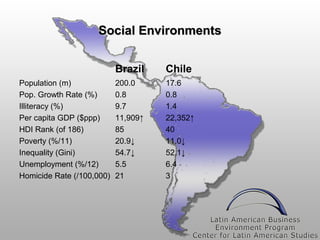 Social Environments
Brazil
Population (m)
Pop. Growth Rate (%)
Illiteracy (%)
Per capita GDP ($ppp)
HDI Rank (of 186)
Poverty (%/11)
Inequality (Gini)
Unemployment (%/12)
Homicide Rate (/100,000)

Chile

200.0
0.8
9.7
11,909↑
85
20.9↓
54.7↓
5.5
21

17.6
0.8
1.4
22,352↑
40
11.0↓
52.1↓
6.4
3

 