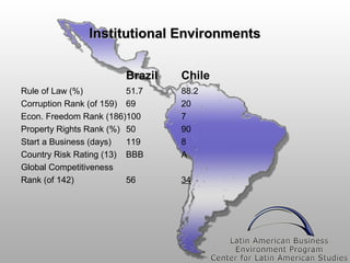 Institutional Environments
Brazil
Rule of Law (%)
51.7
Corruption Rank (of 159) 69
Econ. Freedom Rank (186)100
Property Rights Rank (%) 50
Start a Business (days)
119
Country Risk Rating (13) BBB
Global Competitiveness
Rank (of 142)
56

Chile
88.2
20
7
90
8
A
34

 