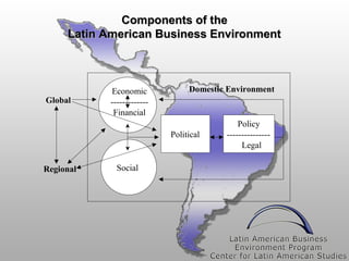 Components of the
Latin American Business Environment

Global

Economic
------------Financial

Domestic Environment

Political

Regional

Social

Policy
--------------Legal

 