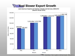 And Slower Export Growth

 
