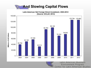 And Slowing Capital Flows

 