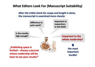 Is	
  the	
  novelty	
  
high	
  enough?	
  
What	
  Editors	
  Look	
  For	
  (Manuscript	
  Suitability)	
  
Diﬀerence	
...