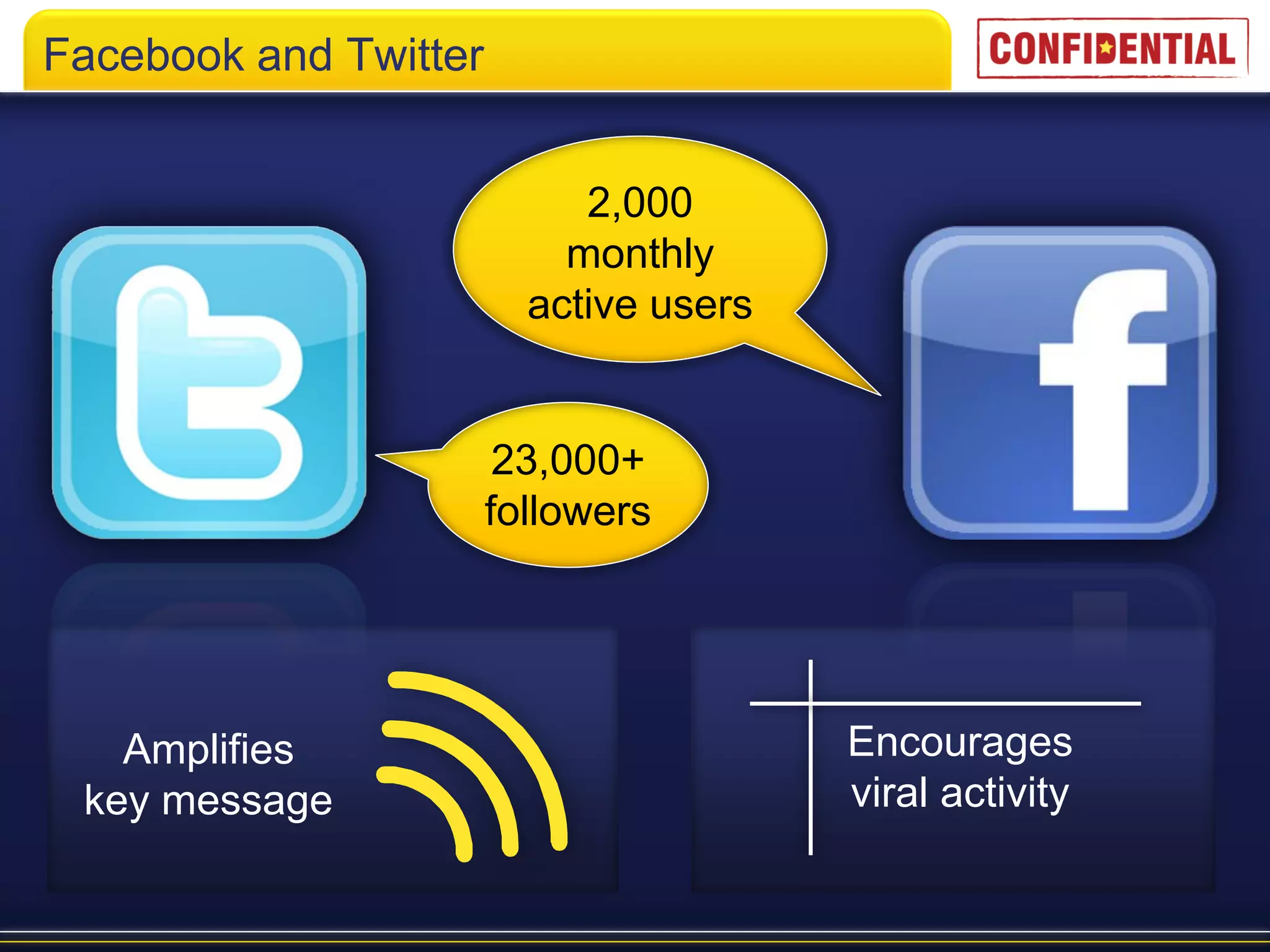 Facebook and Twitter


                            2,000
                           monthly
                         active users


                        23,000+
                       followers




   Amplifies                            Encourages
 key message                            viral activity
 