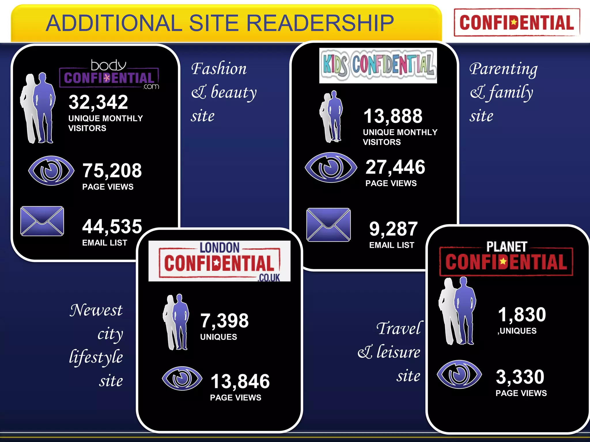 ADDITIONAL SITE READERSHIP
                  Fashion                          Parenting
                  & beauty                         & family
 32,342
 UNIQUE MONTHLY   site            13,888           site
 VISITORS                         UNIQUE MONTHLY
                                  VISITORS


   75,208                         27,446
   PAGE VIEWS                     PAGE VIEWS




   44,535                          9,287
   EMAIL LIST                      EMAIL LIST




 Newest                                               1,830
                   7,398           Travel
      city         UNIQUES
                                                      ,UNIQUES


 lifestyle                       & leisure
      site          13,846             site           3,330
                                                      PAGE VIEWS
                    PAGE VIEWS
 