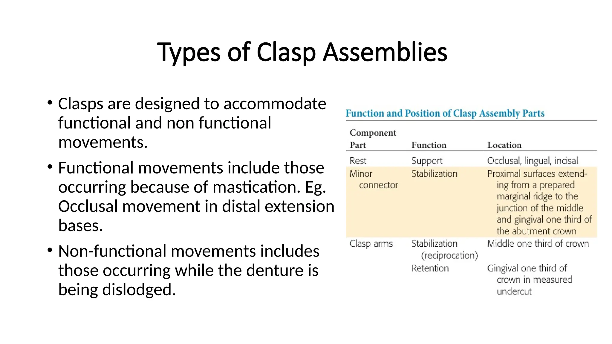 Types of Clasp Assemblies
• Clasps are designed to accommodate
functional and non functional
movements.
• Functional movements include those
occurring because of mastication. Eg.
Occlusal movement in distal extension
bases.
• Non-functional movements includes
those occurring while the denture is
being dislodged.
 