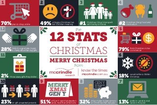1

2

70% plan to shop online

49%

12

28%

3

#1

unhappy Christmas has
lost Christian meaning

4

Christmas thing: time spent
with family & friends

the

12 STATS
of

CHRISTMAS

think it’s a great idea to give
to charity rather than buy gifts

11

MERRY CHRISTMAS

#2

Christmas thing: food and
celebration!

5

79%

think Christmas is too
commercial

18%

would rather a Winter
Christmas

13%

prefer e-cards to real
cards in the post

6

from

2% throw away gifts they dislike

10

know the times
mccrindle.com.au

9

MERRY
XMAS
GEN Y

23% re-gift unwanted presents 51%

of Gen Y want handwritten
cards, more than other Gens

8

32%

GEN Y

of Gen Y plan to spend more
on Christmas than last year

7

 