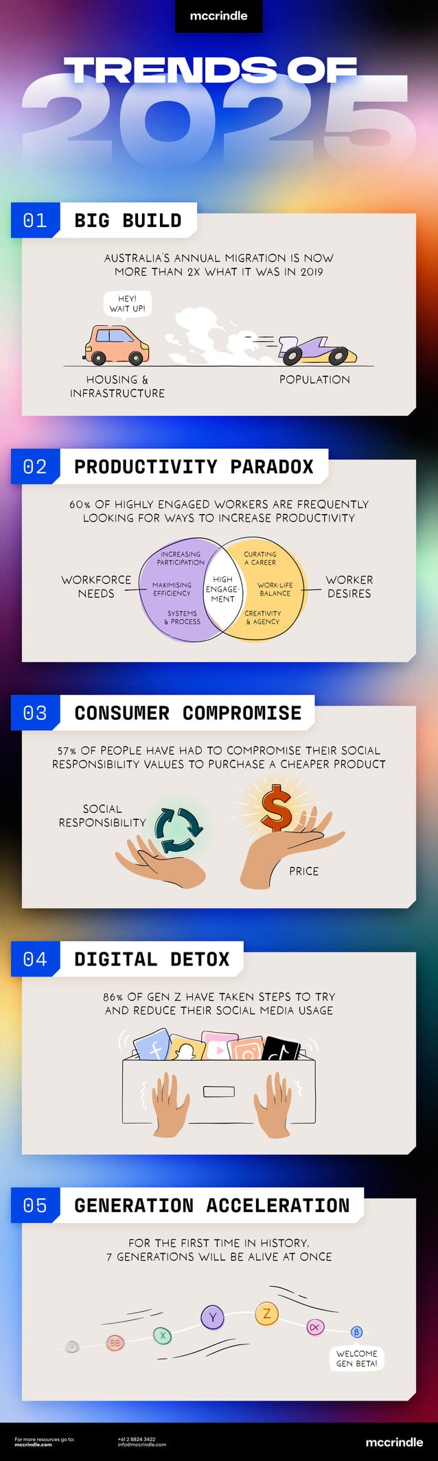 Mccrindle Trends Of 2025 Infographic Pdf Mccrindle Trends Of 2025 Infographic Pdf