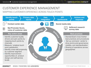 6© 2015 Copyright Genpact. All Rights Reserved.
CUSTOMER EXPERIENCE MANAGEMENT
Solutions ► Customer experience management
MAPPING CUSTOMER EXPERIENCE ACROSS TOUCH-POINTS
Identify touch-
points
Primary data
inputs
Data
integration
KPI
dashboards
Actions and
response
Key action areas
 Identify customer loyalty
drivers and pain points by
mapping touch points by
channels
 Measure / analyze touch
point satisfaction
 Identify cross-sell propensity
by customer segment
 Identify improvement
opportunities at product
design and self-service
levels
Social media dataContact center data
Net Promoter Score,
voice of customer data
Ad/brand research
survey data
Best practices
 Standardized cross-market
best practices and procedures
 Set up command center to
drive end-to-end governance,
visibility, and standardization
 Sharing of operations across
geographies
 