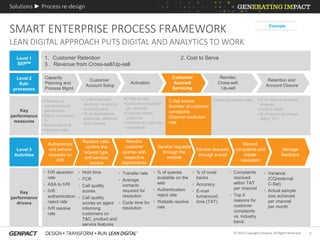 8© 2015 Copyright Genpact. All Rights Reserved.
Solutions ► Process re-design
SMART ENTERPRISE PROCESS FRAMEWORK
LEAN DIGITAL APPROACH PUTS DIGITAL AND ANALYTICS TO WORK
Level 1
SEPSM
Level 2
Sub-
processes
Level 3
Activities
Activation
Customer
Account
Servicing
Reorder,
Cross-sell,
Up-sell
Retention and
Account Closure
Customer
Account Setup
Capacity
Planning and
Process Mgmt.
Key
performance
measures
1. Customer Retention 2. Cost to Serve
3. Revenue from Cross-sell/Up-sell
Key
performance
drivers
• Planned vs.
actual channel
penetration
• Agent occupancy
%
• Service level %
• Abandon rate
• Hold time
• FCR
• Call quality
scores
• Call quality
scores on agent
informing
customers on
T&C, product and
service features
• Transfer rate
• Average
contacts
required for
resolution
• Cycle time for
resolution
• % of queries
available on the
web
• Authentication
reject rate
• Website resolve
rate
• IVR abandon
rate
• ASA to IVR
• IVR
authentication
reject rate
• IVR resolve
rate
• Lead generation rate • % of closure requests
retained
• Cost to retain
• % of accounts closed
within TAT
• C-Sat scores
• Cost per transaction
per channel
• Cost per active
customer
• Number of customer
complaints
•C-Sat scores
•Number of customer
complaints
•Channel resolution
rate
• Cycle time from
approval receipt to
account setup
• '% of applications
approved, declined,
and referred
Authenticate
and service
requests on
IVR
Resolve
customer
queries with
respective
departments
Service requests
through the
website
Receive calls,
confirm the
request type,
and service/
resolve
Record
complaints and
initiate
resolution
Manage
feedback
Service requests
through e-mail
• Complaints
resolved
within TAT
per channel
• Top 5
reasons for
customer
complaints
vs. industry
trend
• Variance
(CQ/external
C-Sat)
• Actual sample
size achieved
per channel
per month
• % of route
backs
• Accuracy
• E-mail
turnaround
time (TAT)
Example
 