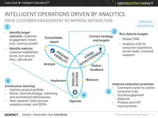 9© 2015 Copyright Genpact. All Rights Reserved.
Case study ► Intelligent OperationsSM
Gather
feedback
Correct strategy
and targets
Consolidate,
report
Analyze
EXECUTE
ACTIONS
Measure
Operate
Implement
SIMPLIFIED
ILLUSTRATIVE
Run data-to-insight:
• Global CRM
• Analytics CoE for
consumer experience,
social media, brand/ad
research
2
Improve execution practices
• Command center to control
consumer hubs
• Social engagement
playbook
• Process and IVR
improvements
3
• Identify target
outcome: customer
engagement, brand
love, revenue growth
• Identify metrics:
customer satisfaction
score, turn around
time, call volume
1
4
Continuous learning
• Improve product portfolio
• Brand, channel strategy, marketing
and promotional effectiveness
• New research, data sources,
analytics model, and SOPs
4
INTELLIGENT OPERATIONS DRIVEN BY ANALYTICS
DRIVE CUSTOMER ENGAGEMENT TO IMPROVE SATISFACTION
 