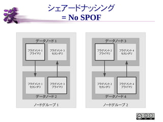 シェアードナッシング
= No SPOF
データノード 1

データノード 3

フラグメント 1
プライマリ

フラグメント 3
セカンダリ

フラグメント 2
プライマリ

フラグメント 4
セカンダリ

フラグメント 1
セカンダリ

フラグメント 3
プライマリ

フラグメント 2
セカンダリ

フラグメント 4
プライマリ

データノード 2

データノード 4

ノードグループ 1

ノードグループ 2

 