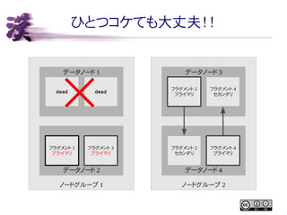 ひとつコケても大丈夫！！

データノード 1

データノード 3

dead

dead

フラグメント 2
プライマリ

フラグメント 4
セカンダリ

フラグメント 1
プライマリ

フラグメント 3
プライマリ

フラグメント 2
セカンダリ

フラグメント 4
プライマリ

データノード 2

データノード 4

ノードグループ 1

ノードグループ 2

 