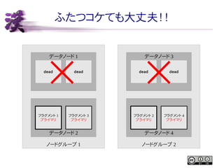 ふたつコケても大丈夫！！

データノード 1

データノード 3

dead

dead

dead

dead

フラグメント 1
プライマリ

フラグメント 3
プライマリ

フラグメント 2
プライマリ

フラグメント 4
プライマリ

データノード 2

データノード 4

ノードグループ 1

ノードグループ 2

 