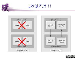 これはアウト！！

データノード 1

データノード 3

dead

dead

フラグメント 2
プライマリ

フラグメント 4
セカンダリ

dead

dead

フラグメント 2
セカンダリ

フラグメント 4
プライマリ

データノード 2

データノード 4

ノードグループ 1

ノードグループ 2

 