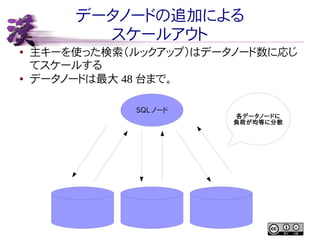 データノードの追加による
スケールアウト
●

●

主キーを使った検索（ルックアップ）はデータノード数に応じ
てスケールする
データノードは最大 48 台まで。
SQL ノード

各データノードに
負荷が均等に分散

 