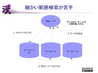 細かい範囲検索が苦手
SQL ノード

1. スキャンリクエスト

データノード
TC

すべてのデータノードが
応答を強いられる

3. データを返送

データノード

2. 他のノードへリクエスト

データノード

 