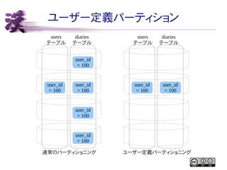 ユーザー定義パーティション
users
テーブル

diaries
テーブル

users
テーブル

diaries
テーブル

user_id
= 100

user_id
= 100

user_id
= 100

user_id
= 100

user_id
= 100

user_id
= 100

user_id
= 100
通常のパーティショニング

ユーザー定義パーティショニング

 