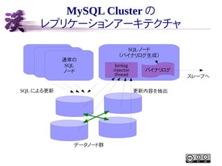 MySQL Cluster の
レプリケーションアーキテクチャ
通常の
通常の
SQL
通常の
SQL
ノード
SQL
ノード
ノード

SQL による更新

SQL ノード
（バイナリログ生成）
binlog
injector
thread

バイナリログ
スレーブへ
更新内容を抽出

データノード群

 