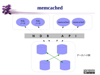 memcached
SQL
ノード

SQL
ノード

memcached

memcached

N      D      B               A      P      I

データノード群

 
