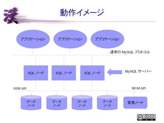動作イメージ
アプリケーション

アプリケーション

アプリケーション
通常の MySQL プロトコル

SQL ノード

SQL ノード

MySQL サーバー

SQL ノード

MGM API

NDB API

データ
ノード

データ
データ
ノード
ノード

データ
ノード

データ
ノード

管理ノード

 