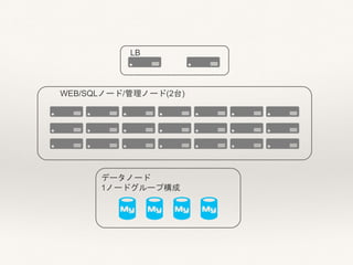 LB
WEB/SQLノード/管理ノード(2台)
データノード
1ノードグループ構成
 