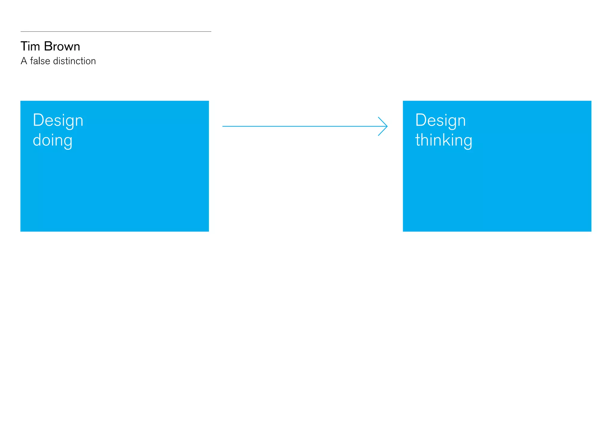 Tim Brown
A false distinction

Design
doing

Design
thinking

 