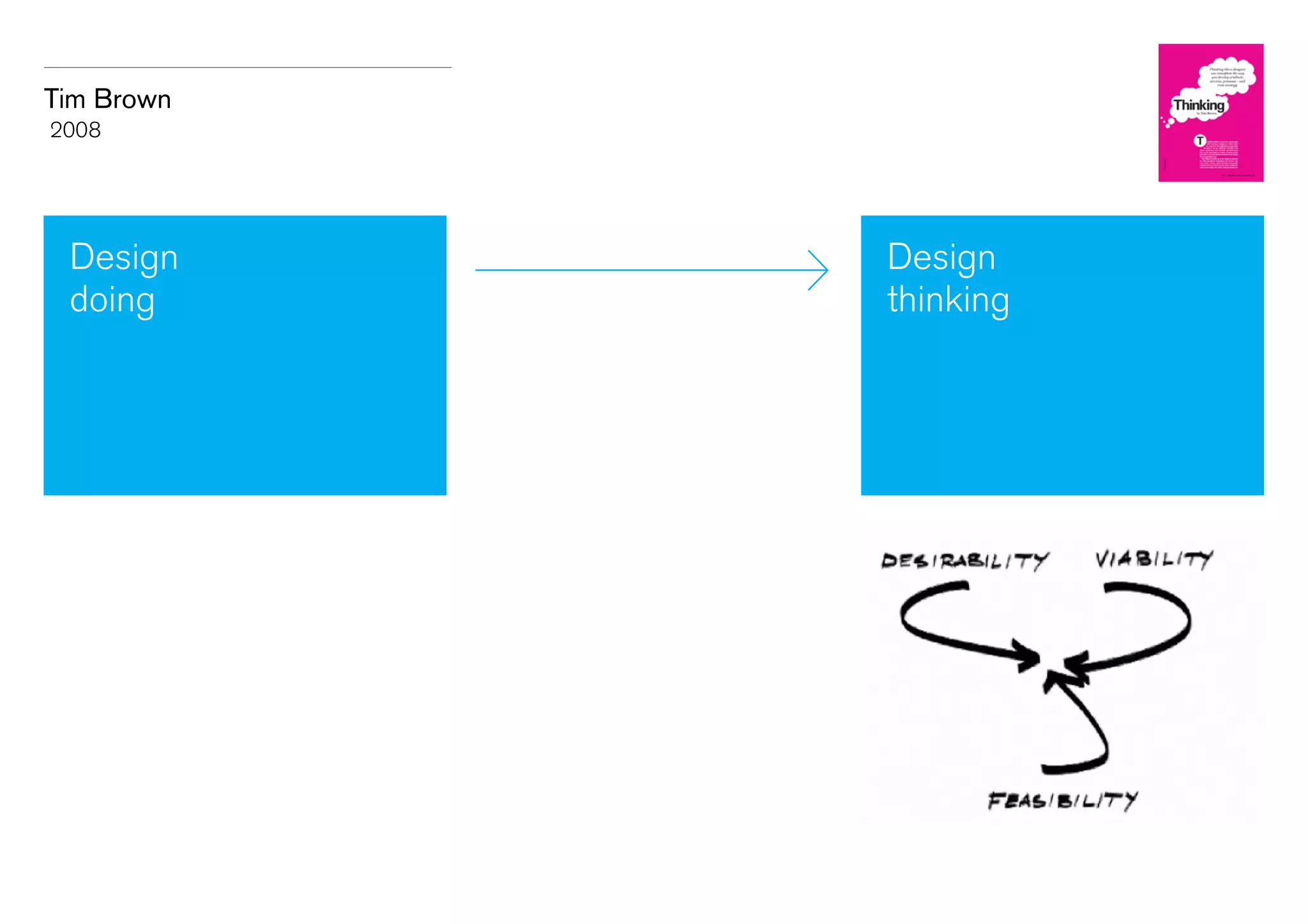 Tim Brown
2008

Design
doing

Design
thinking

 