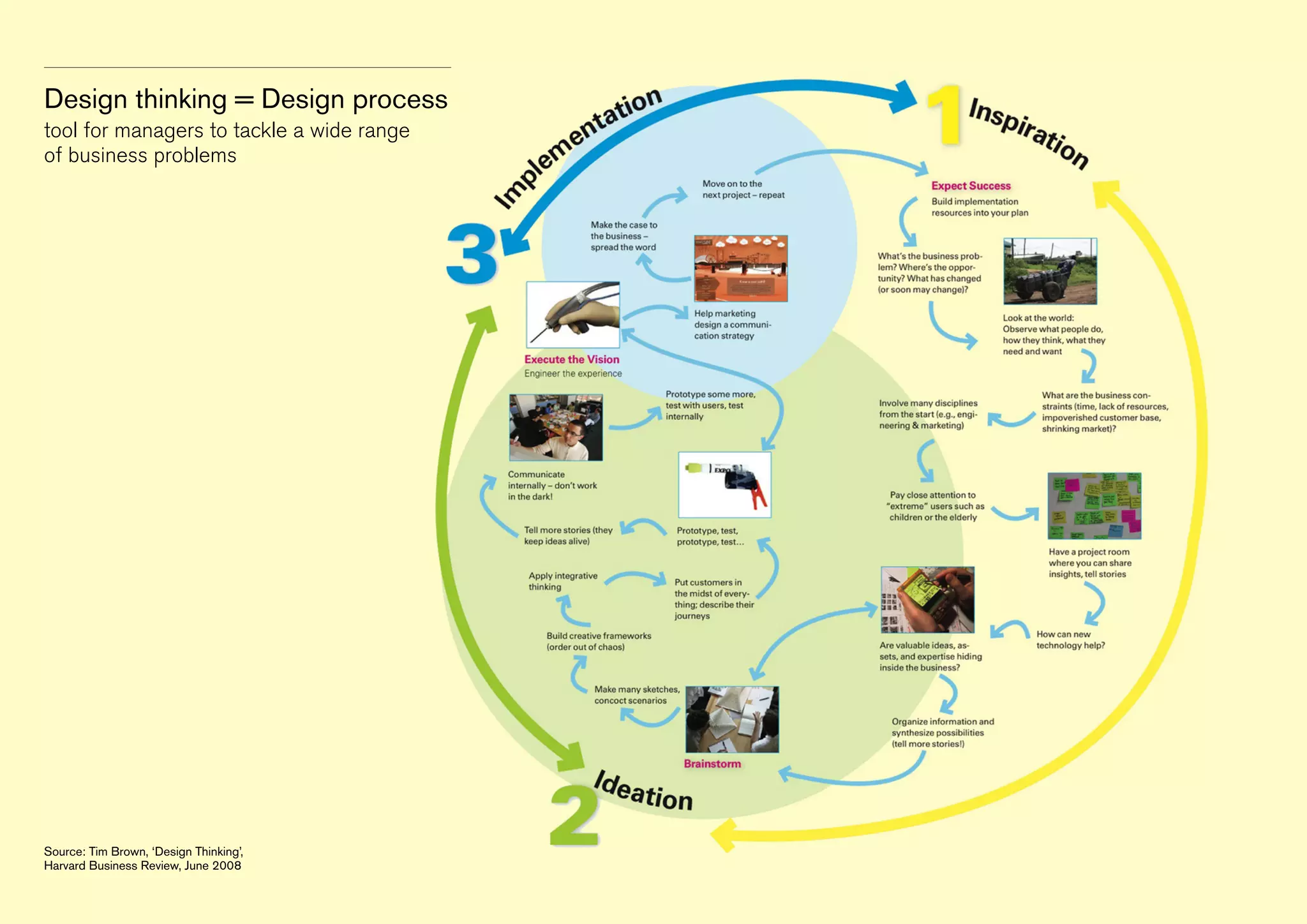 Design thinking = Design process
tool for managers to tackle a wide range
of business problems

Source: Tim Brown, ‘Design Thinking’,
Harvard Business Review, June 2008

 