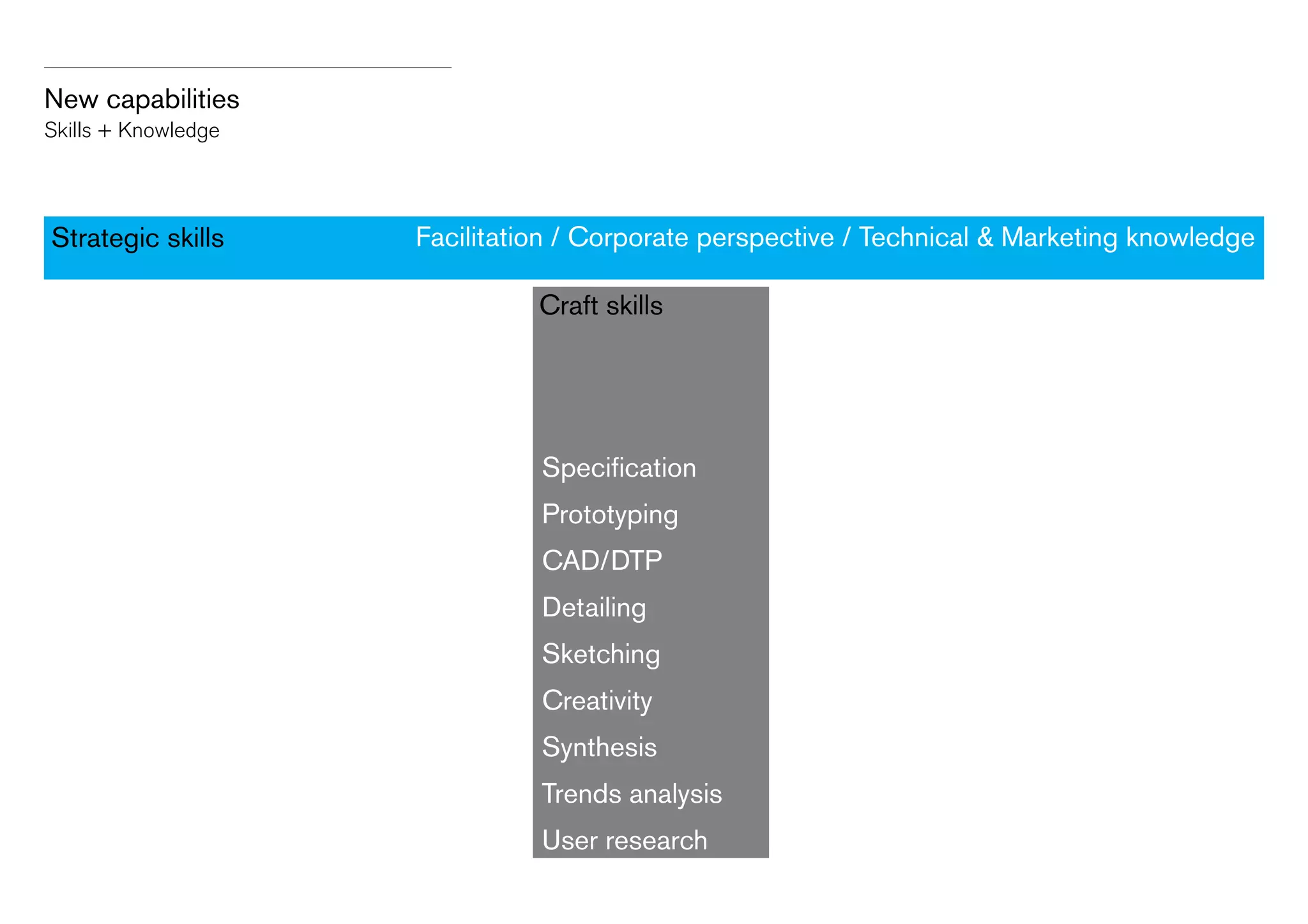 New capabilities
Skills + Knowledge

Strategic skills

Facilitation / Corporate perspective / Technical  Marketing knowledge
Craft skills

Specification
Prototyping
CAD/DTP
Detailing
Sketching
Creativity
Synthesis
Trends analysis
User research

 