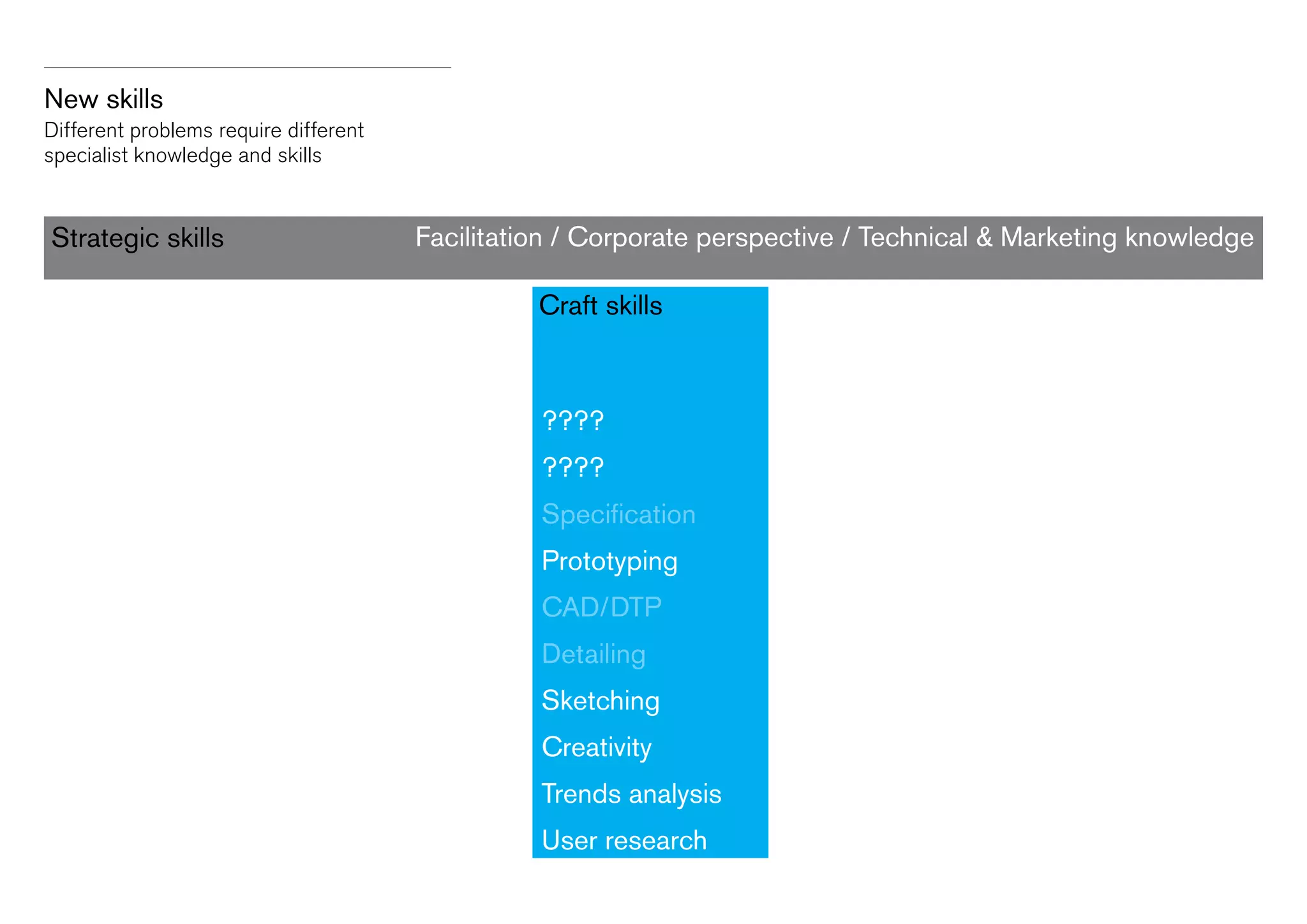 New skills
Different problems require different
specialist knowledge and skills

Strategic skills

Facilitation / Corporate perspective / Technical  Marketing knowledge
Craft skills

????
????
Specification
Prototyping
CAD/DTP
Detailing
Sketching
Creativity
Trends analysis
User research

 