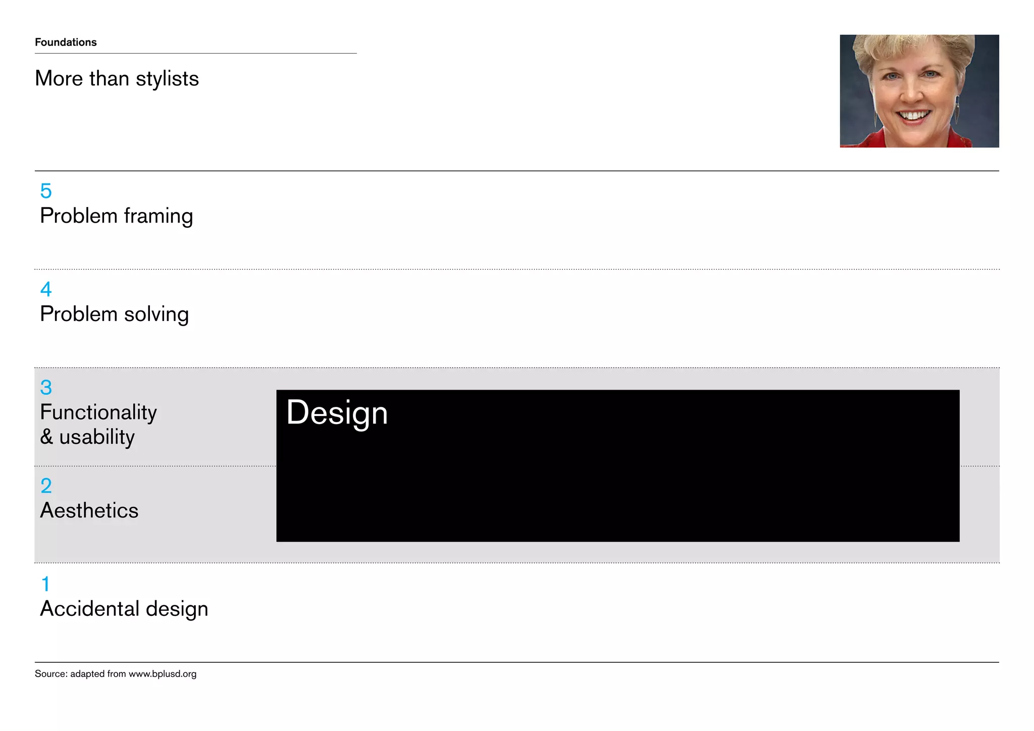 Foundations

More than stylists

5
Problem framing
4
Problem solving
3
Functionality
 usability
2
Aesthetics
1
Accidental design
Source: adapted from www.bplusd.org

Design

 