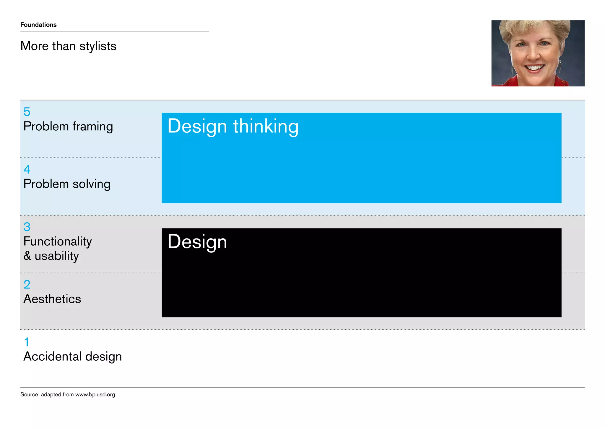 Foundations

More than stylists

5
Problem framing

Design thinking

4
Problem solving
3
Functionality
 usability
2
Aesthetics
1
Accidental design
Source: adapted from www.bplusd.org

Design

 