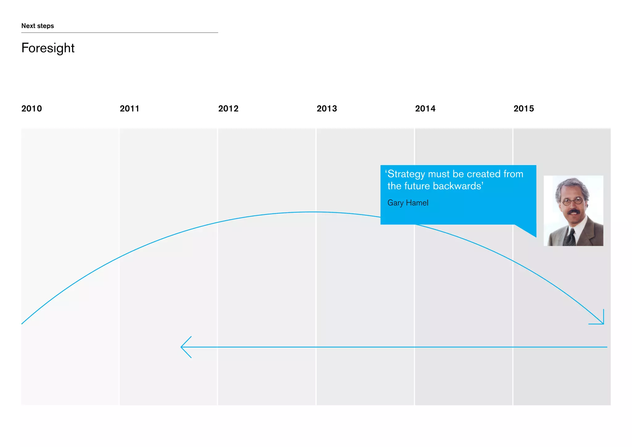 Next steps

Foresight

2010

2011

2012

2013

2014

2015

‘	
Strategy must be created from
the future backwards’
	Gary Hamel

 
